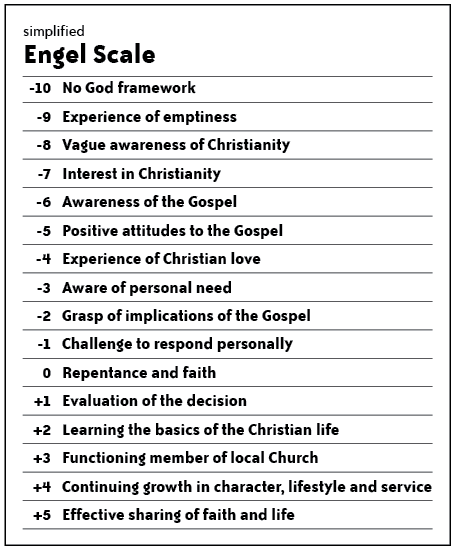 MarkHowellLive.com | The Engel Scale and the Need for Customized Next Steps
